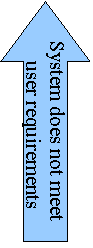 Right Arrow: System does not meet user requirements